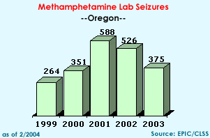 Methamphetamine Lab Seizures: 1999=264, 2000=351, 2001=588, 2002=526, 2003=375