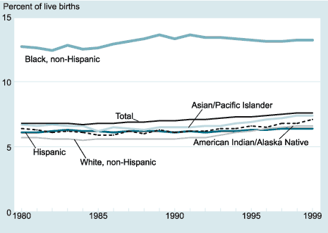 Indicator HEALTH4 Percentage of infants born of low birthweight by race and Hispanic origin, 1980-99
