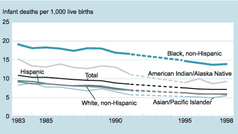 Indicator HEALTH5 Infant death rates by race and Hispanic origin, selected years 1983-98