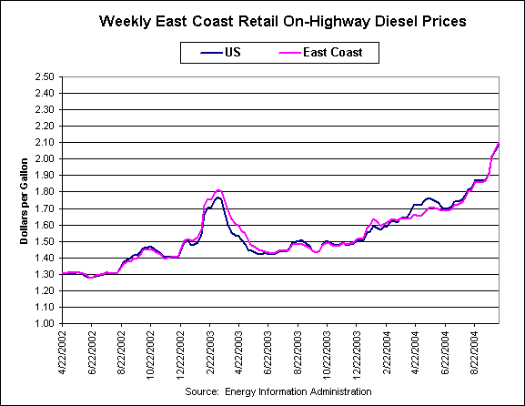 East Coast Retail Diesel Prices - 2 1/2 years