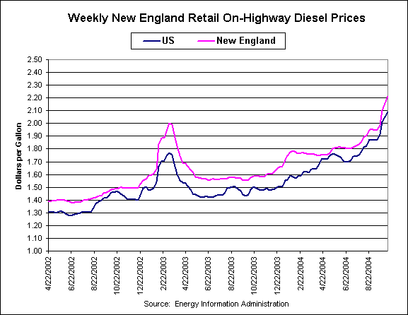 New England Retail Diesel Prices - 2 1/2 years