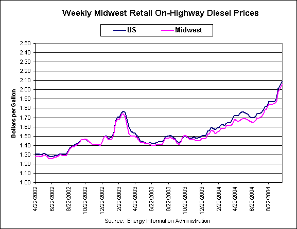 Midwest Retail Diesel Prices - 2 1/2 years