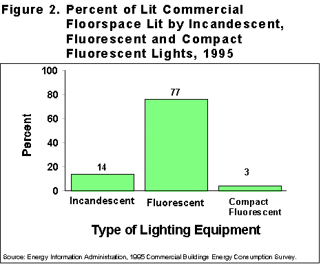 Figure 2 showing percent of lit commercial floorspace lit by incandescent, flourescent, and compact flourescent lights in 1995