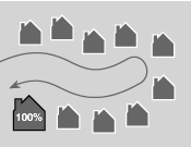 This picture shows 10 houses on a block and the number 100% to illustrate that you must mail to 100% of the total possible delivery points on a single carrier route to use simplified addressing on saturation carrier route Standard Mail. 