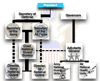 Organization Chart - President -> Secretary of Defense -> Secretary of the Army -> Secretary of the Air Force -> Chief, National Guard Bureau -> Director of the Army National Guard -> Director of the Air National Guard -> Governors -> Adjutants General -> Army National Guard Units -> Air National Guard Units 