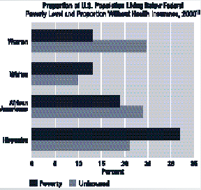 Bar chart: Proportion of U.S. Population Living Below Federal Poverty Level and Proportion Without Health Insurance, 2000, for Women, Whites, African Americans, and Hispanics