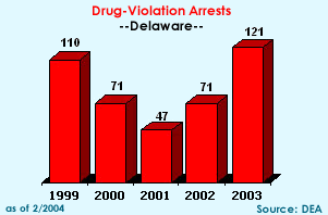 Drug-violation arrests: 1999=110, 2000=71, 2001=47, 2002=71, 2003=121