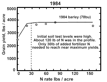 Graph: Yield response 1984 / N rate per acre