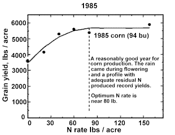 Graph: Yield response 1985 / N rate per acre