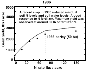 Graph: Yield response 1986 / N rate per acre
