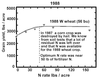 Graph: Yield response 1988 / N rate per acre