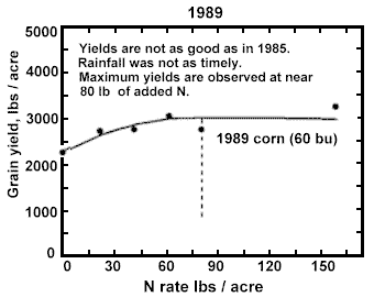 Graph: Yield response 1989 / N rate per acre