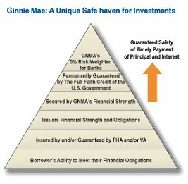 Ginnie Mae - A Unique Safe Haven for Investments Pyramid