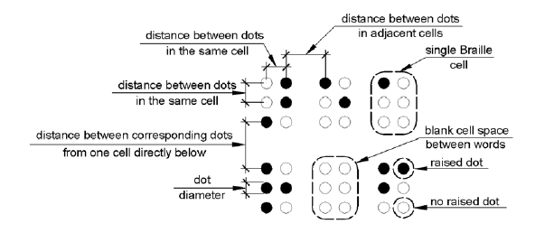 Six Braille cells are shown indicating what is meant by dot diameter, distance between dots in the same cell, distance between dots in adjacent cells, distance between corresponding dots from one cell directly below in Table 703.3.1.