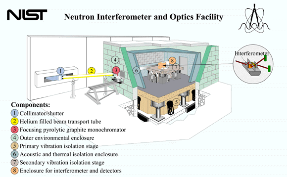 Neutron Interferometry and Optics Facility