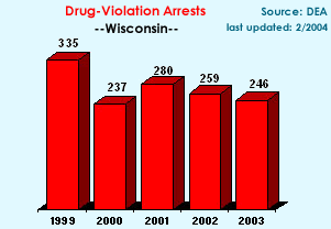 Drug-Violation Arrests: 1999=335, 2000=237, 2001=280, 2002=259, 2003=246