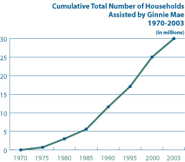 Cumulative Total Number of Households Assisted by Ginnie Mae Graph 1970 - 2002