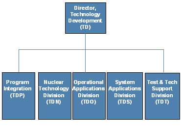 Technology Development Directorate