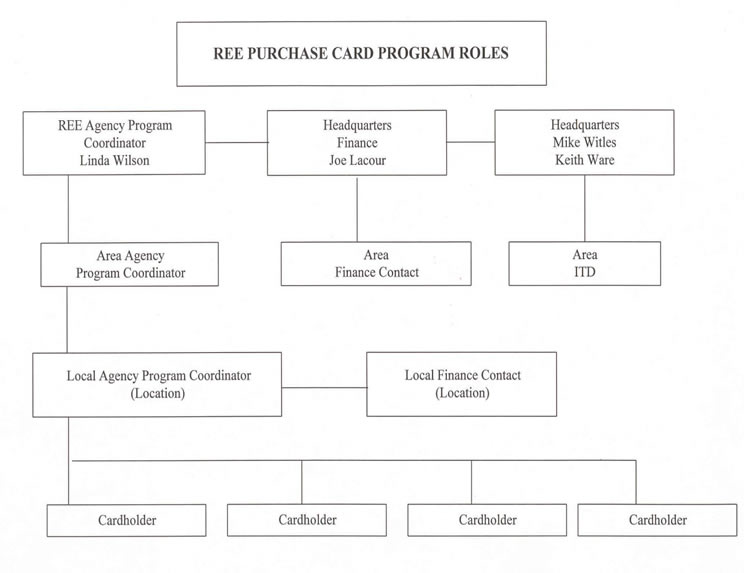 REE Purchase Card Programs Roles