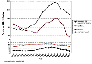 Figure 2-2. Arrest rates of youths age 10-17 for serious violent crime, by type of crime, 1980-1999
