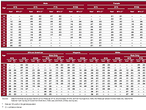 Table 3-1. Prevalence of serious violence by age, sex, and race/ethnicity: four longitudinal surveys
