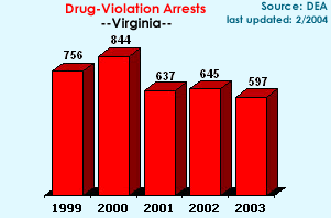 Drug-Violation Arrests: 1997=633, 1998-674, 1999=756, 2000=844, 2001=637