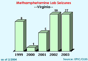 Methamphetamine Lab Seizures: 1999=8 2000=1, 2001=5, 2002=10, 2003=27
