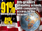 In 1999, 8th-graders attending schools with networked computer access to the Internet were 91% in the U.S. and 41% Internationally.


