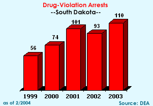 Drug-Violation Arrests: 1999=56, 2000=74, 2001=101, 2002=93, 2003=110