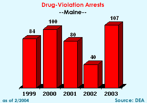 Drug-violation arrests: 1999=84, 2000=100, 2001=80, 2002=40, 2003=107