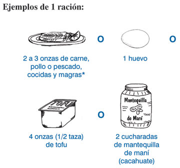 Ejemplos de 1 racion: 2 a 3 onzas de carne, pollo o pescado, cocidas y margas o 1 huevo o 4 onzas (1/2taza) de tofu o 2 cucharadas de mantequilla de mani (cacahuate).