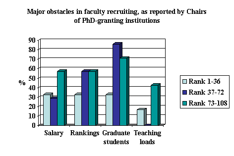A graph showing that graduate students,  rankings and salaries are more important factors than teaching loads in attracting and keeping high-quality faculty members.