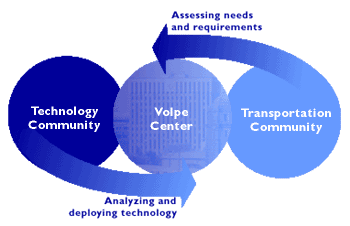 Volpe Center analyses and deploys technology for the Technology Community and assesses the needs/requirements of the Transportation Communities