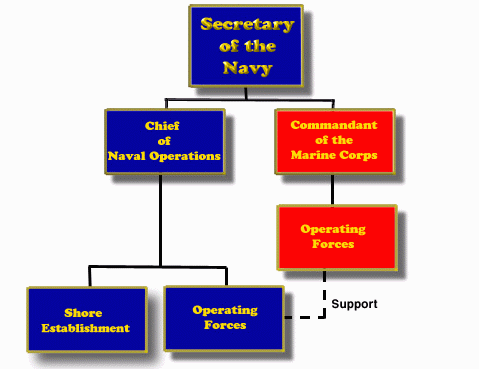 Navy - Marine Corps organizational chart