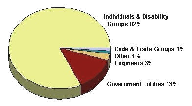 Pie Chart: Individuals and Disability Groups 82%, Government Entities 13%, Engineers 3%, Code and Trade Groups 1%, Other 1% 