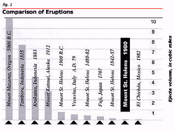 Fig 1: Comparison of Eruptions