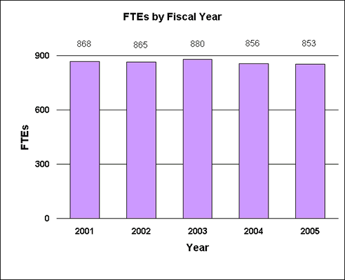 Graph of FTEs by Fiscal Year, & link to data table