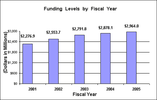 Graph of Funding by Fiscal Year, & link to data table