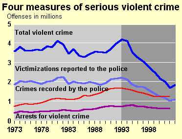 Four Measures of Violent Crime Chart