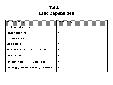 Table 1. EHR Capabilities