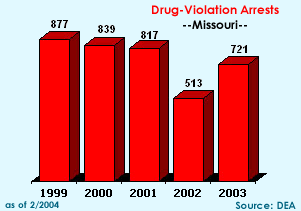 Drug-Violation Arrests: 1999=877, 2000=839, 2001=817, 2002=513, 2003=721