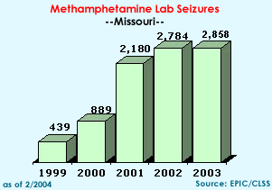 Methamphetamine Lab Seizures: 1999=439, 2000=889, 2001=2,180, 2002=2,784, 2003=2,858