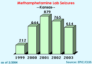 Methamphetamine Labs Seized: 1999=212, 2000=644, 2001=879, 2002=765, 2003=614