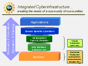 slide15:  Series of boxes and cylinders represent stack of resources that make up cyberinfrastructure.  At the bottom of the stack, a hardware layer is labeled as Distributed Resources (computation, communication, storage, etc.).  Next is Grid Services & Middleware, followed by Development Tools & Libraries.  Both of these are labeled as Shared Cybertools (software).  Domain Specific Cybertools is the fourth layer.  Finally an Applications layer sits at the top of the stack.