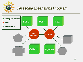 slide9: ETF resource partners include the original 5 sites: SDSC, CACR, NCSA, ANL and PSC plus any additional sites that are connected as a result of the Terascale Extensions Program.