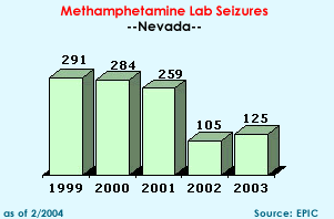 Methamphetamine Lab Seizures: 1999=291, 2000=284, 2001=259, 2002=105, 2003=125