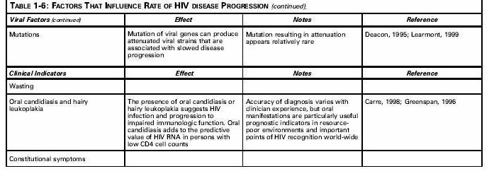 Table 1-6: Factors that influence the rate  HIV disease  progression. (continued)