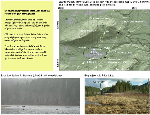 Geomprphology makes Price Lake an ideal recorder of past earthquakes. For a more detailed explanation, contact Jonathan Hughes at jhughes@ess.washington.edu.