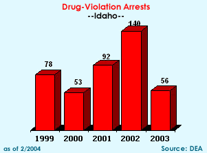 Drug-Violation Arrests: 1999=78, 2000=53, 2001=92, 2002=140, 2003=56