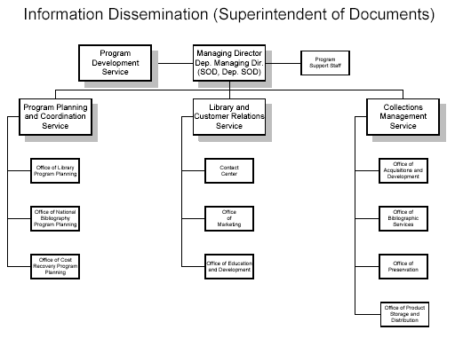 Superintendent of Documents Reorganization Plan.